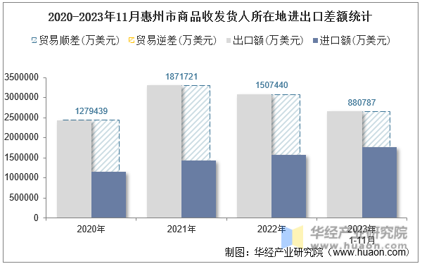 2020-2023年11月惠州市商品收发货人所在地进出口差额统计