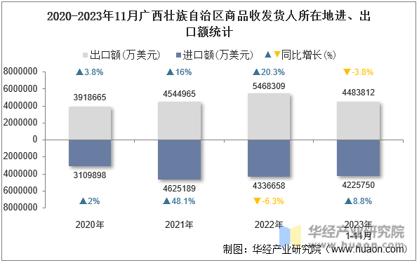 2020-2023年11月广西壮族自治区商品收发货人所在地进、出口额统计