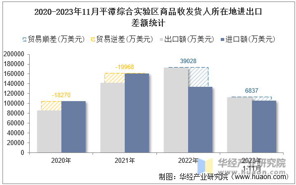2020-2023年11月平潭综合实验区商品收发货人所在地进出口差额统计