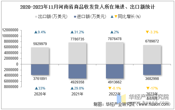 2020-2023年11月河南省商品收发货人所在地进、出口额统计