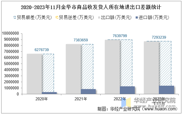 2020-2023年11月金华市商品收发货人所在地进出口差额统计