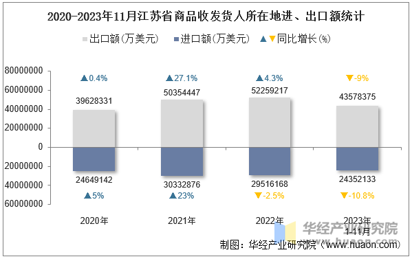 2020-2023年11月江苏省商品收发货人所在地进、出口额统计