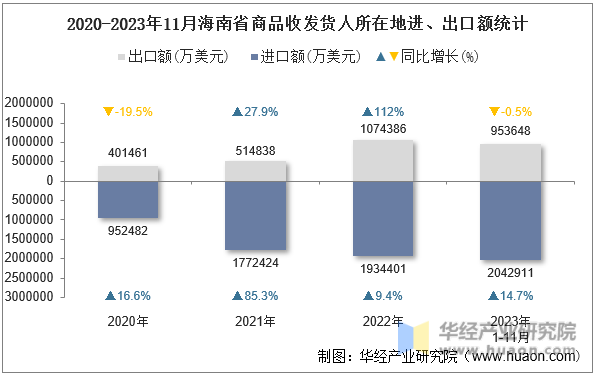 2020-2023年11月海南省商品收发货人所在地进、出口额统计