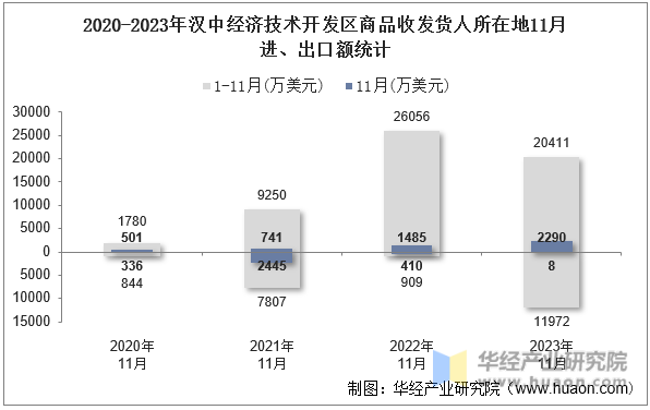 2020-2023年汉中经济技术开发区商品收发货人所在地11月进、出口额统计