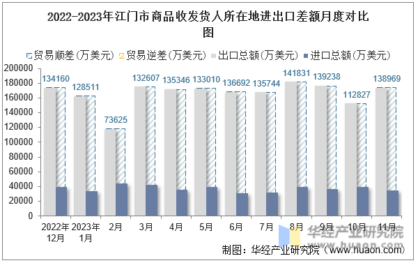 2022-2023年江门市商品收发货人所在地进出口差额月度对比图