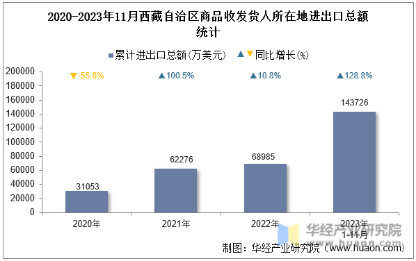 2020-2023年11月西藏自治区商品收发货人所在地进出口总额统计