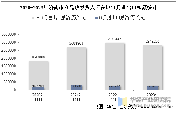 2020-2023年济南市商品收发货人所在地11月进出口总额统计