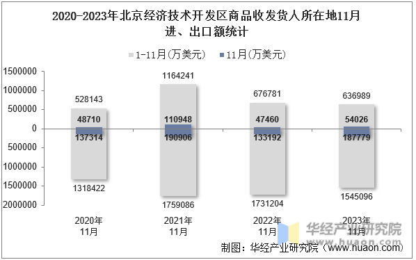 2020-2023年北京经济技术开发区商品收发货人所在地11月进、出口额统计