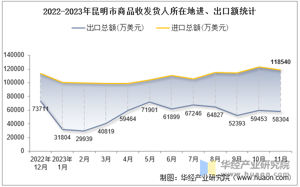 2022-2023年昆明市商品收发货人所在地进、出口额统计