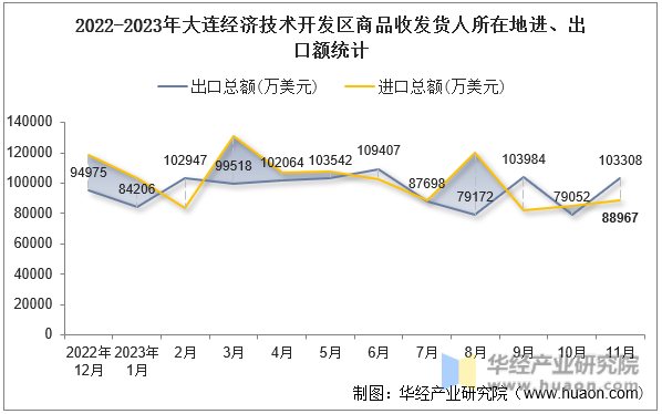 2022-2023年大连经济技术开发区商品收发货人所在地进、出口额统计