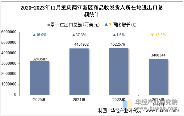 2020-2023年11月重庆两江新区商品收发货人所在地进出口总额统计