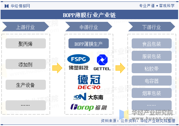 BOPP薄膜行业产业链
