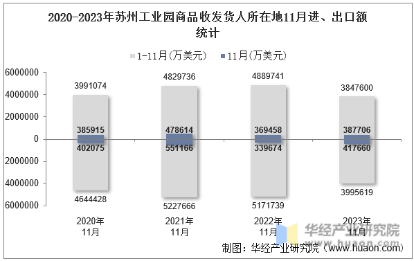 2020-2023年苏州工业园商品收发货人所在地11月进、出口额统计