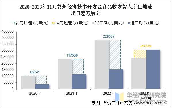 2020-2023年11月赣州经济技术开发区商品收发货人所在地进出口差额统计