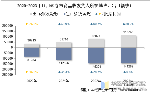 2020-2023年11月珲春市商品收发货人所在地进、出口额统计