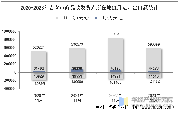 2020-2023年吉安市商品收发货人所在地11月进、出口额统计
