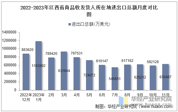 2022-2023年江西省商品收发货人所在地进出口总额月度对比图