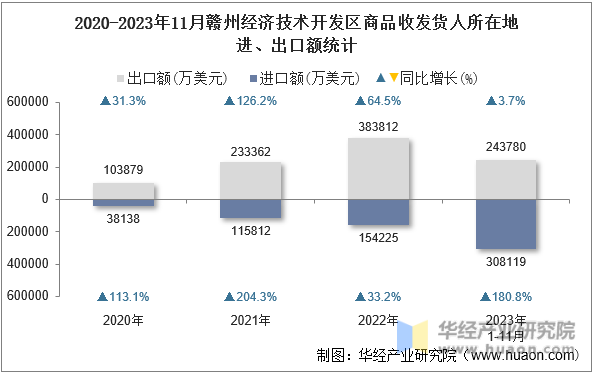 2020-2023年11月赣州经济技术开发区商品收发货人所在地进、出口额统计