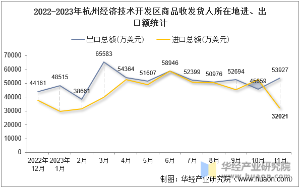 2022-2023年杭州经济技术开发区商品收发货人所在地进、出口额统计