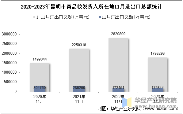 2020-2023年昆明市商品收发货人所在地11月进出口总额统计