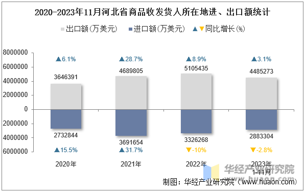 2020-2023年11月河北省商品收发货人所在地进、出口额统计