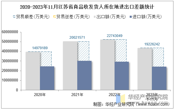 2020-2023年11月江苏省商品收发货人所在地进出口差额统计