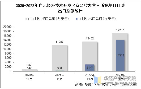 2020-2023年广元经济技术开发区商品收发货人所在地11月进出口总额统计