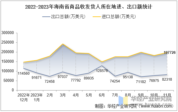 2022-2023年海南省商品收发货人所在地进、出口额统计