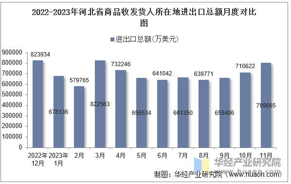 2022-2023年河北省商品收发货人所在地进出口总额月度对比图