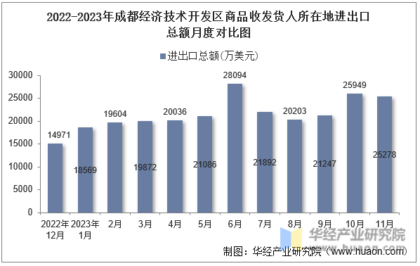 2022-2023年成都经济技术开发区商品收发货人所在地进出口总额月度对比图