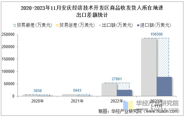 2020-2023年11月安庆经济技术开发区商品收发货人所在地进出口差额统计