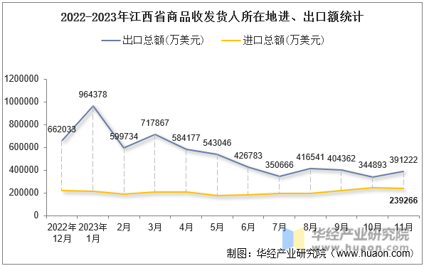 2022-2023年江西省商品收发货人所在地进、出口额统计