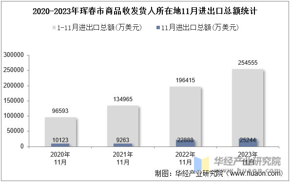 2020-2023年珲春市商品收发货人所在地11月进出口总额统计