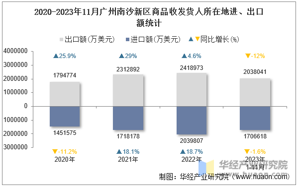 2020-2023年11月广州南沙新区商品收发货人所在地进、出口额统计