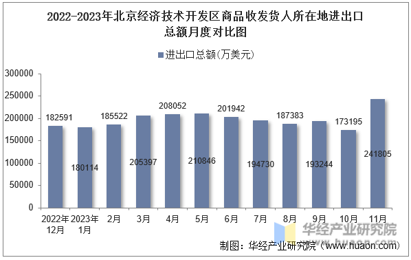 2022-2023年北京经济技术开发区商品收发货人所在地进出口总额月度对比图