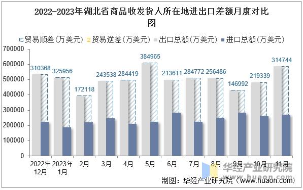 2022-2023年湖北省商品收发货人所在地进出口差额月度对比图