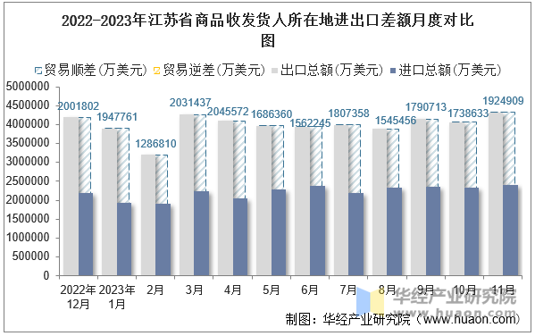 2022-2023年江苏省商品收发货人所在地进出口差额月度对比图