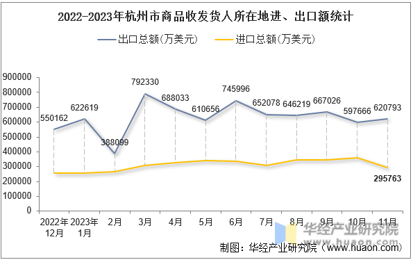 2022-2023年杭州市商品收发货人所在地进、出口额统计