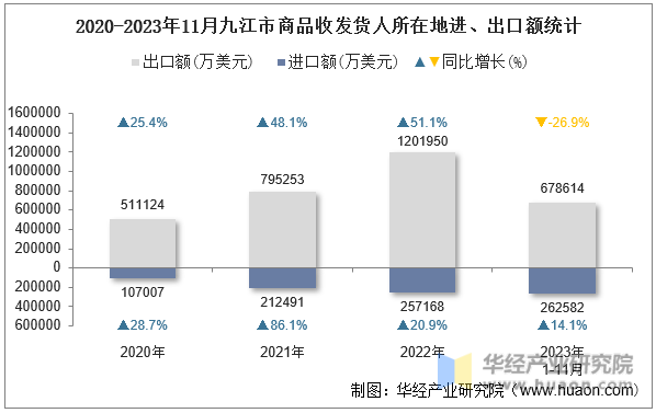 2020-2023年11月九江市商品收发货人所在地进、出口额统计