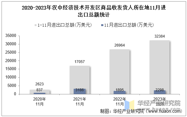 2020-2023年汉中经济技术开发区商品收发货人所在地11月进出口总额统计