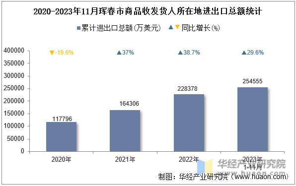 2020-2023年11月珲春市商品收发货人所在地进出口总额统计