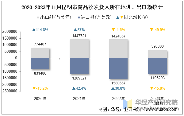 2020-2023年11月昆明市商品收发货人所在地进、出口额统计