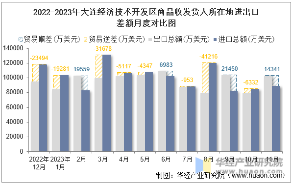 2022-2023年大连经济技术开发区商品收发货人所在地进出口差额月度对比图