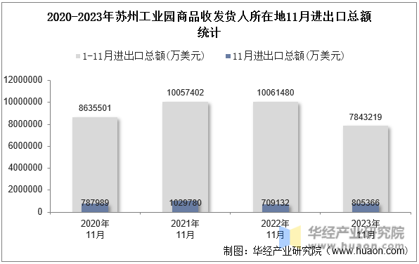 2020-2023年苏州工业园商品收发货人所在地11月进出口总额统计