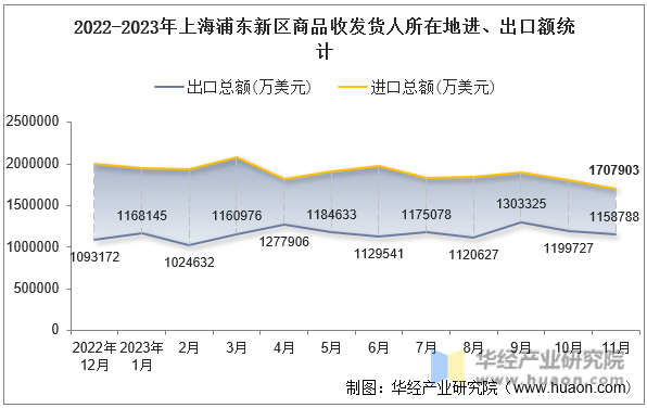 2022-2023年上海浦东新区商品收发货人所在地进、出口额统计