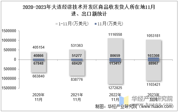 2020-2023年大连经济技术开发区商品收发货人所在地11月进、出口额统计