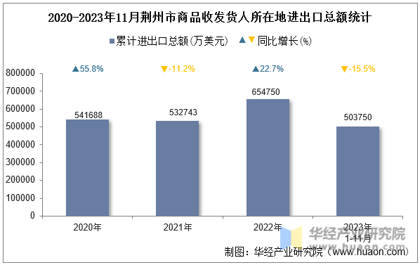 2020-2023年11月荆州市商品收发货人所在地进出口总额统计