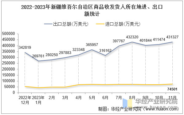 2022-2023年新疆维吾尔自治区商品收发货人所在地进、出口额统计