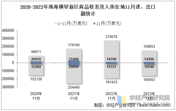 2020-2023年珠海横琴新区商品收发货人所在地11月进、出口额统计