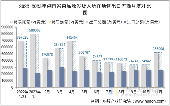 2022-2023年湖南省商品收发货人所在地进出口差额月度对比图